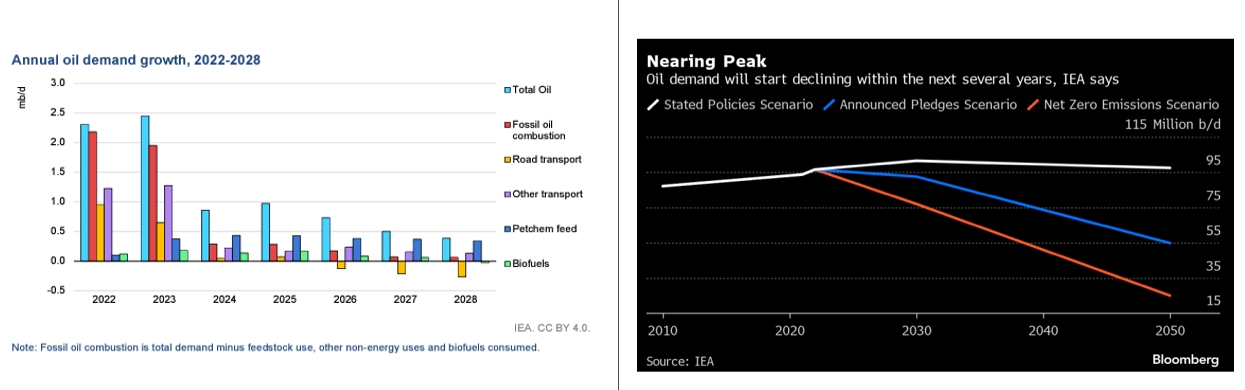 Chart of annual oil demand 2022-2023