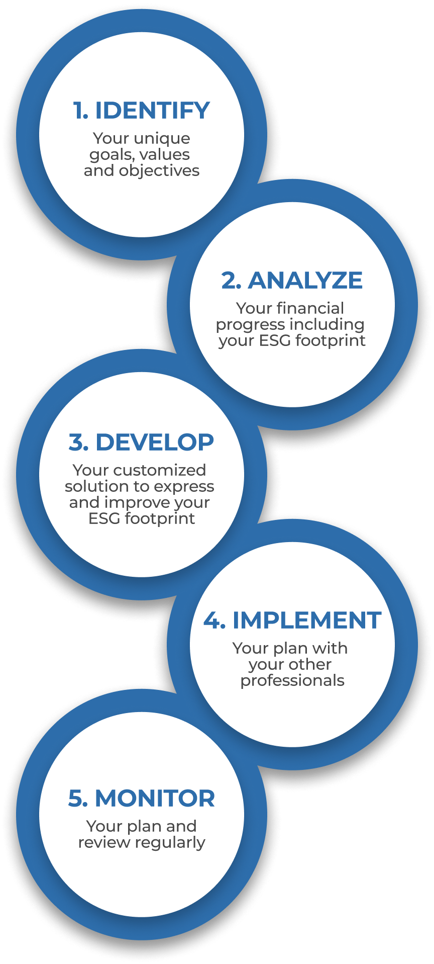 SMART Investing Steps chart