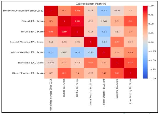 Chart of Climate Risk Correlation