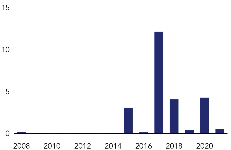 Chart of California Wildfire Insurance Losses from 2008-2020