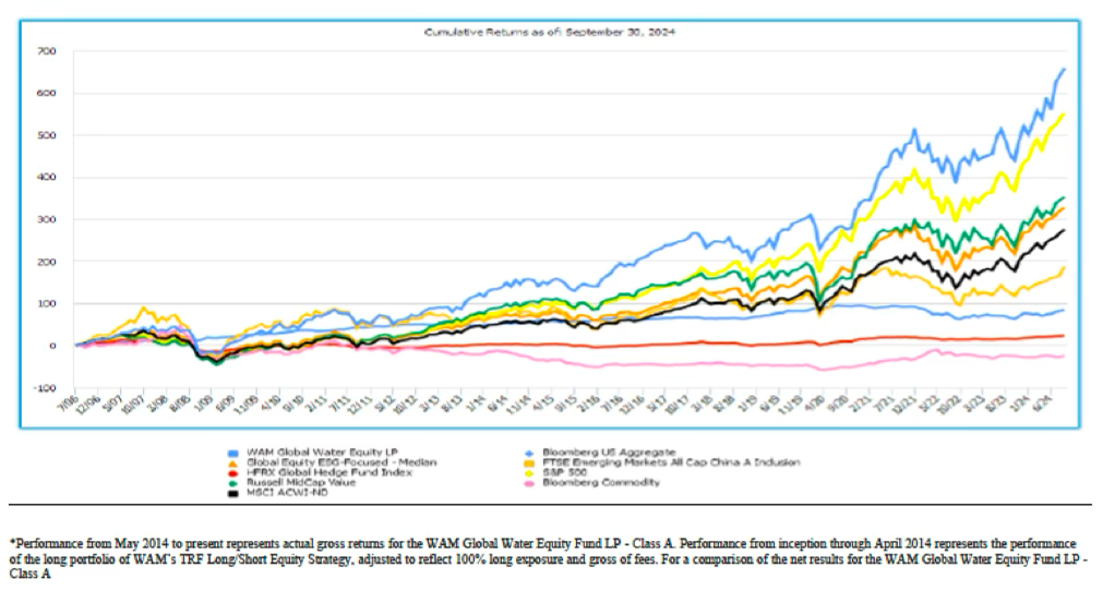 Cumulative Returns chart as of September 30, 2024